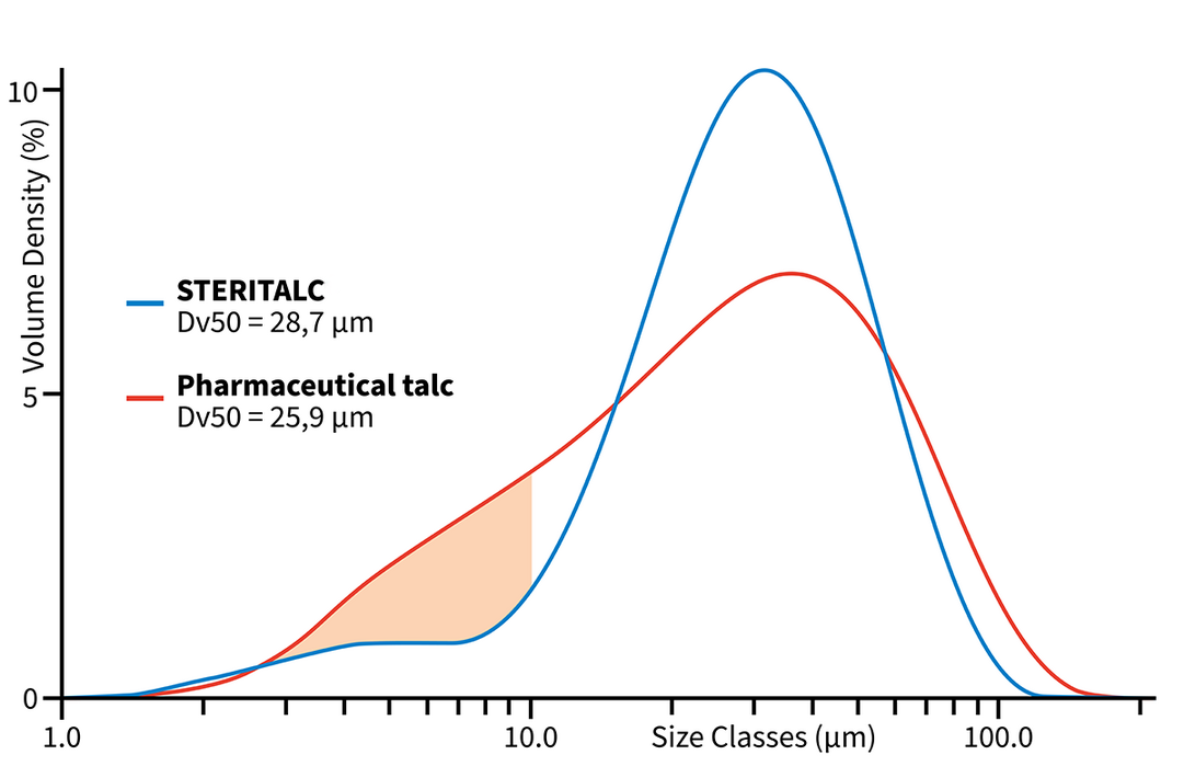 Comparison of particle size distribution between STERITALC and pharmaceutical talc. Comparison of particle size distribution between STERITALC and pharmaceutical talc.
