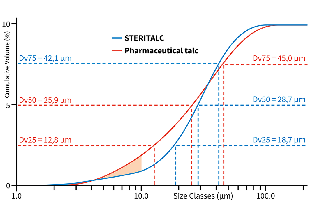 Comparison of particle size distribution between STERITALC and pharmaceutical talc. Comparison of particle size distribution between STERITALC and pharmaceutical talc.