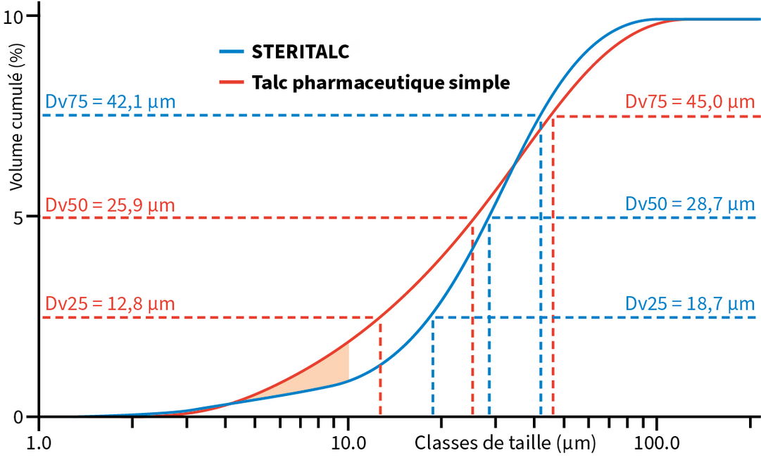 Comparaison de la distribution de la taille des particules entre STERITALC et du talc pharmaceutique simple Comparaison de la distribution de la taille des particules entre STERITALC et du talc pharmaceutique simple